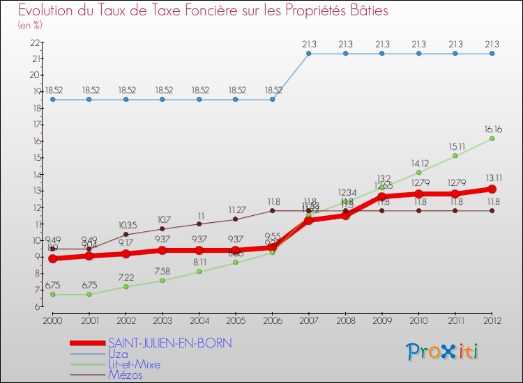 Evolution du taux de la taxe foncière sur le bati pour SAINT-JULIEN-EN-BORN et les communes proches de 2000 à 2012 Comparaison des taux de taxe foncière sur le bati pour SAINT-JULIEN-EN-BORN et les communes voisines de 2000 à 2012