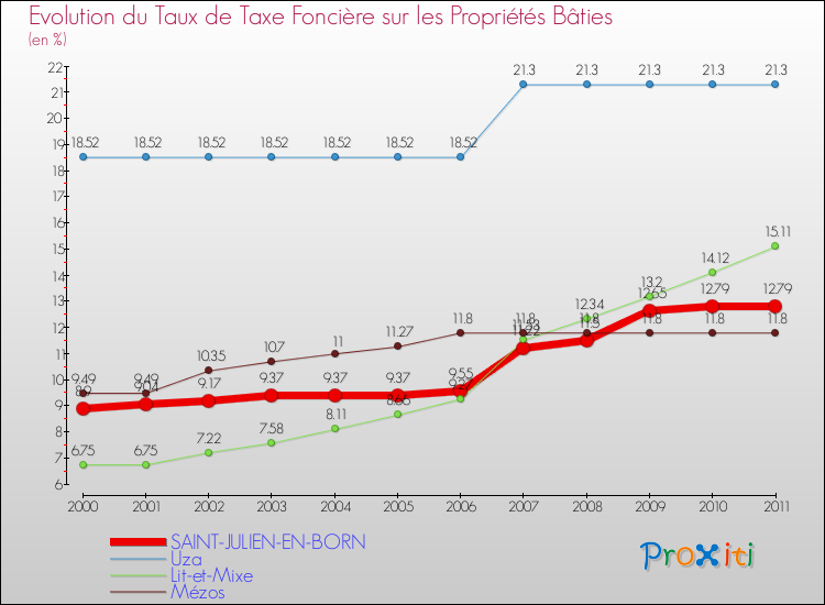 Evolution du taux de la taxe foncière sur le bati pour SAINT-JULIEN-EN-BORN et les communes proches Comparaison des taux de taxe foncière sur le bati pour SAINT-JULIEN-EN-BORN et les communes voisines