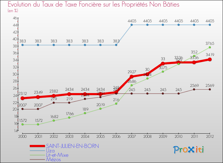 Evolution du taux de la taxe foncière sur les immeubles et terrains non batis pour SAINT-JULIEN-EN-BORN et les communes proches de 2000 à 2012 Comparaison des taux de la taxe foncière sur les immeubles et terrains non batis pour SAINT-JULIEN-EN-BORN et les communes voisines de 2000 à 2012