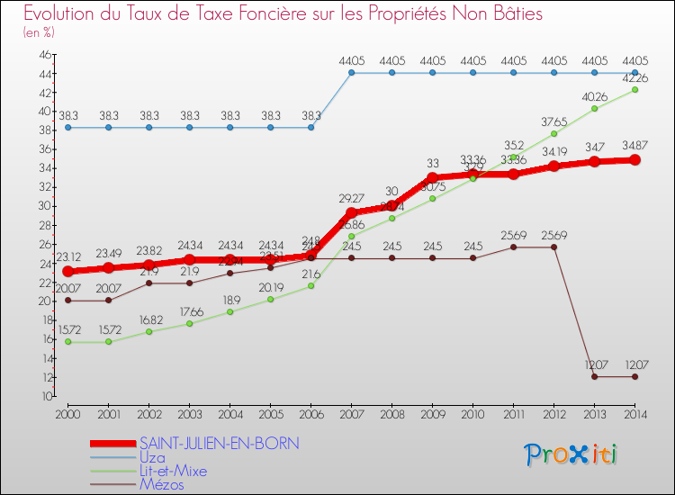 Evolution du taux de la taxe foncière sur les immeubles et terrains non batis pour SAINT-JULIEN-EN-BORN et les communes proches de 2000 à 2014 Comparaison des taux de la taxe foncière sur les immeubles et terrains non batis pour SAINT-JULIEN-EN-BORN et les communes voisines de 2000 à 2014