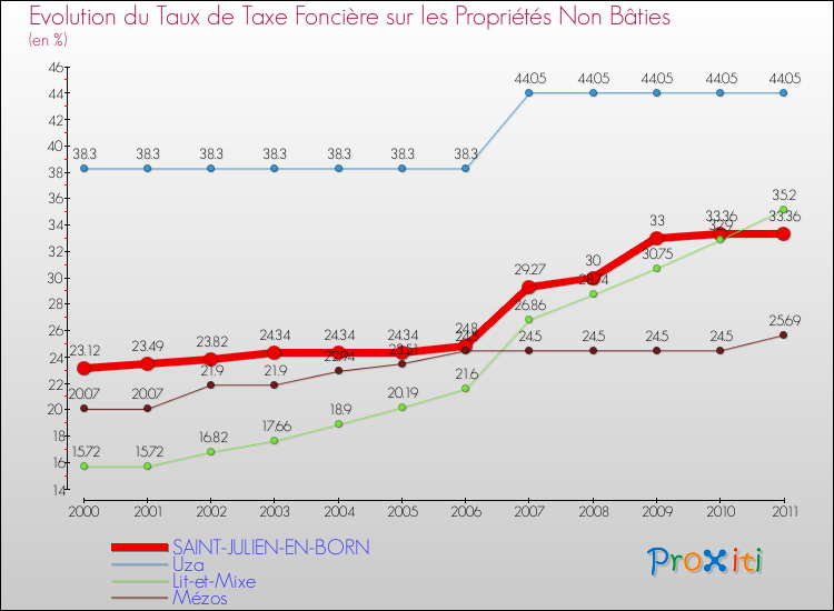 Evolution du taux de la taxe foncière sur les immeubles et terrains non batis pour SAINT-JULIEN-EN-BORN et les communes proches Comparaison des taux de la taxe foncière sur les immeubles et terrains non batis pour SAINT-JULIEN-EN-BORN et les communes voisines