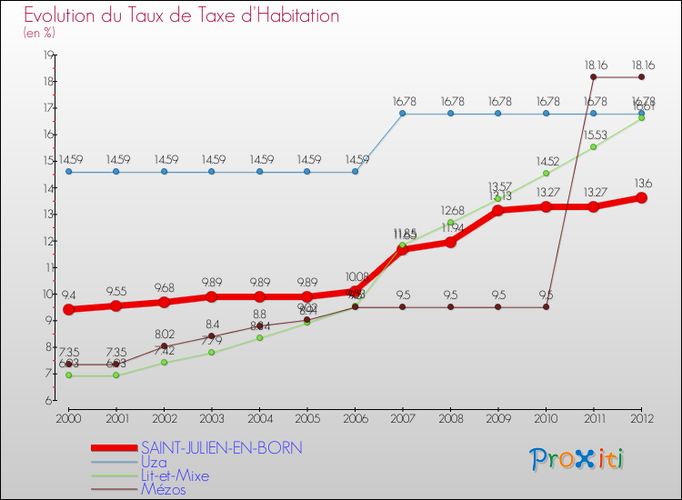 Evolution du taux de la taxe d'habitation pour SAINT-JULIEN-EN-BORN et les communes proches Comparaison des taux de la taxe d'habitation pour SAINT-JULIEN-EN-BORN et les communes voisines