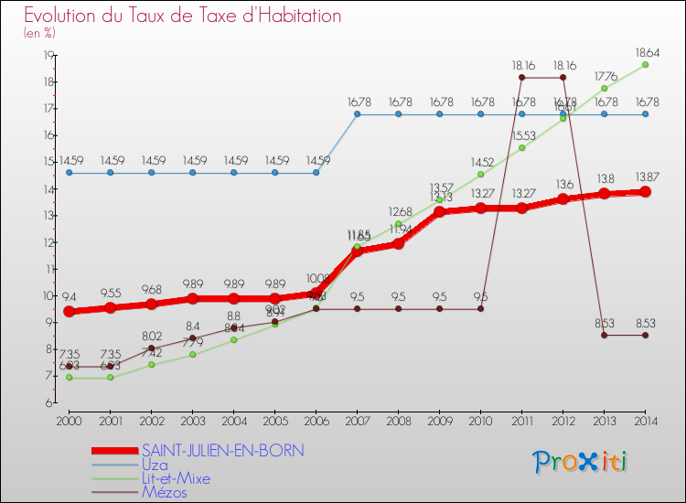 Evolution du taux de la taxe d'habitation pour SAINT-JULIEN-EN-BORN et les communes proches de 2000 à 2014 Comparaison des taux de la taxe d'habitation pour SAINT-JULIEN-EN-BORN et les communes voisines de 2000 à 2014