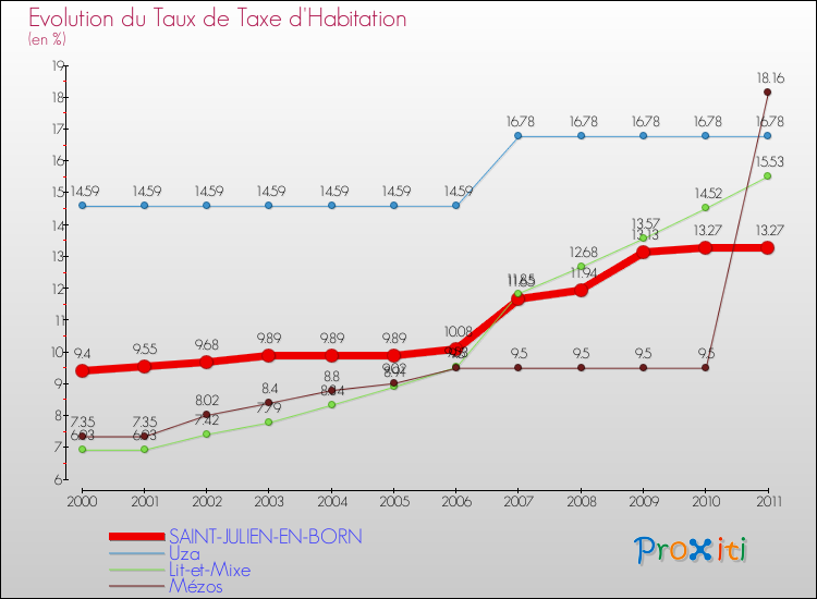 Evolution du taux de la taxe d'habitation pour SAINT-JULIEN-EN-BORN et les communes proches Comparaison des taux de la taxe d'habitation pour SAINT-JULIEN-EN-BORN et les communes voisines
