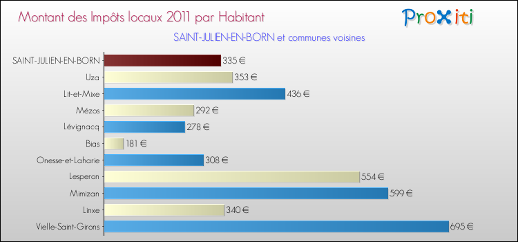 Montant des impôts locaux par Habitant pour SAINT-JULIEN-EN-BORN et les communes proches Comparaison des impôts locaux par habitant pour SAINT-JULIEN-EN-BORN et les communes voisines