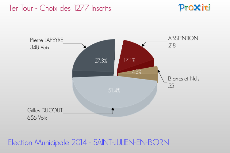Résultats par rapport aux inscrits au 1er Tour des Elections Municipales 2014 de la commune de SAINT-JULIEN-EN-BORN Elections Municipales 2014 - Résultats par rapport aux inscrits au 1er Tour pour la commune de SAINT-JULIEN-EN-BORN