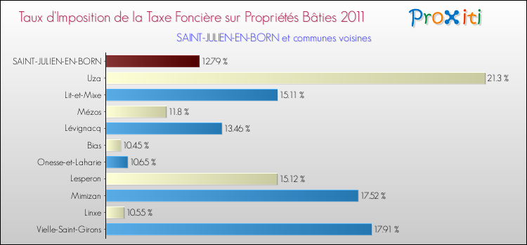 Taux d'imposition de la taxe foncière sur le bati 2011 pour SAINT-JULIEN-EN-BORN et les communes proches Comparaison des taux d'imposition de la taxe foncière sur le bati 2011 pour SAINT-JULIEN-EN-BORN et les communes voisines