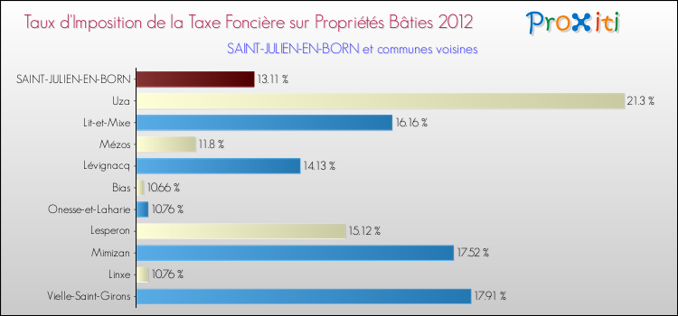 Taux d'imposition de la taxe foncière sur le bati 2012 pour SAINT-JULIEN-EN-BORN et les communes proches Comparaison des taux d'imposition de la taxe foncière sur le bati 2012 pour SAINT-JULIEN-EN-BORN et les communes voisines