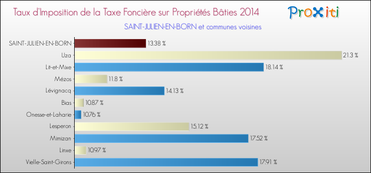 Taux d'imposition de la taxe foncière sur le bati 2014 pour SAINT-JULIEN-EN-BORN et les communes proches Comparaison des taux d'imposition de la taxe foncière sur le bati 2014 pour SAINT-JULIEN-EN-BORN et les communes voisines