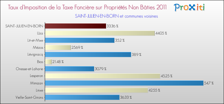 Taux d'imposition de la taxe foncière sur les immeubles et terrains non batis 2011 pour SAINT-JULIEN-EN-BORN et les communes proches Comparaison des taux d'imposition de la taxe foncière sur les immeubles et terrains non batis 2011 pour SAINT-JULIEN-EN-BORN et les communes voisines