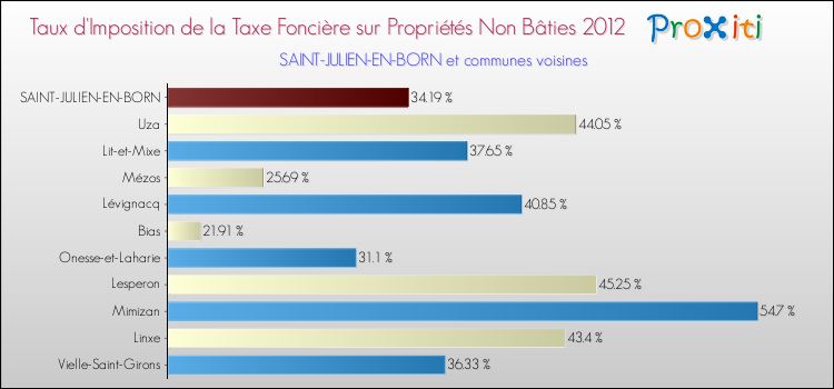Taux d'imposition de la taxe foncière sur les immeubles et terrains non batis 2012 pour SAINT-JULIEN-EN-BORN et les communes proches Comparaison des taux d'imposition de la taxe foncière sur les immeubles et terrains non batis 2012 pour SAINT-JULIEN-EN-BORN et les communes voisines