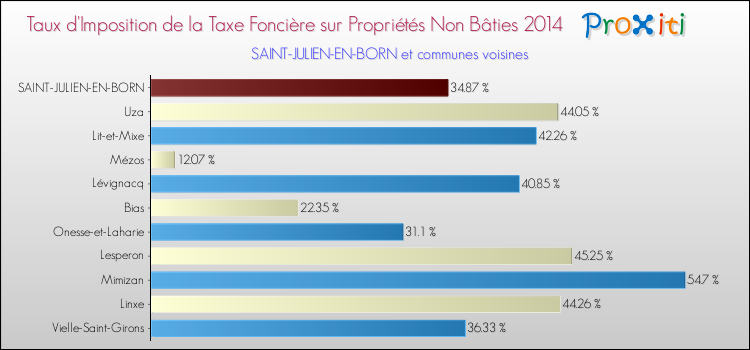Taux d'imposition de la taxe foncière sur les immeubles et terrains non batis 2014 pour SAINT-JULIEN-EN-BORN et les communes proches Comparaison des taux d'imposition de la taxe foncière sur les immeubles et terrains non batis 2014 pour SAINT-JULIEN-EN-BORN et les communes voisines