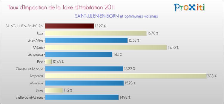Taux d'imposition de la taxe d'habitation 2011 pour SAINT-JULIEN-EN-BORN et les communes proches Comparaison des taux d'imposition de la taxe d'habitation 2011 pour SAINT-JULIEN-EN-BORN et les communes voisines
