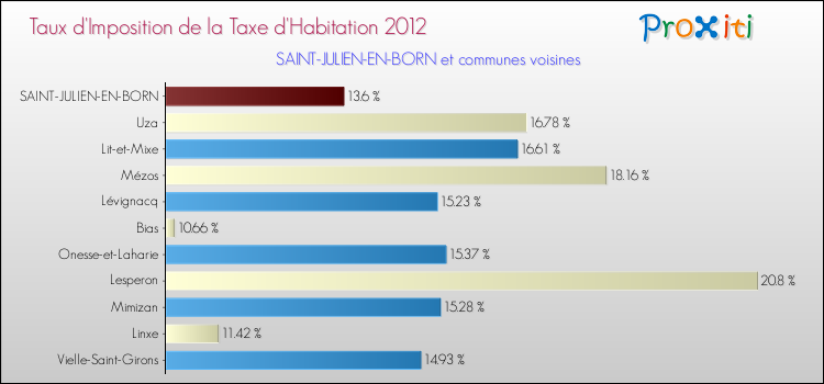 Taux d'imposition de la taxe d'habitation 2012 pour SAINT-JULIEN-EN-BORN et les communes proches Comparaison des taux d'imposition de la taxe d'habitation 2012 pour SAINT-JULIEN-EN-BORN et les communes voisines