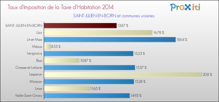 Taux d'imposition de la taxe d'habitation 2014 pour SAINT-JULIEN-EN-BORN et les communes proches Comparaison des taux d'imposition de la taxe d'habitation 2014 pour SAINT-JULIEN-EN-BORN et les communes voisines