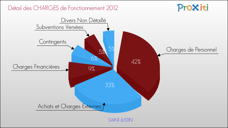 Décomposition des Charges de Fonctionnement 2012 de la commune de SAINT-JUSTIN Charges de Fonctionnement 2012 pour la commune de SAINT-JUSTIN