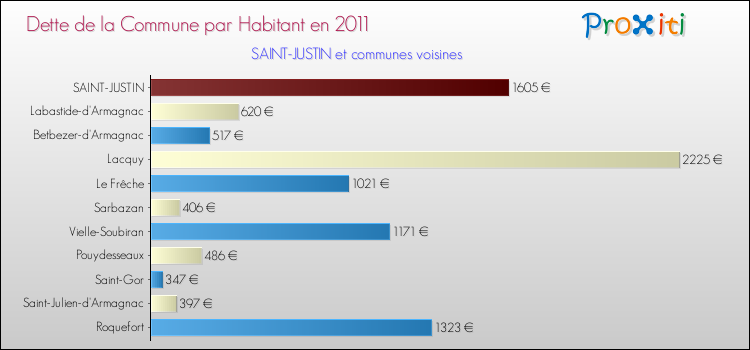 Dette par habitant de la commune en 2011 pour SAINT-JUSTIN et les communes proches Comparaison de la dette par habitant de la commune en 2011 pour SAINT-JUSTIN et les communes voisines