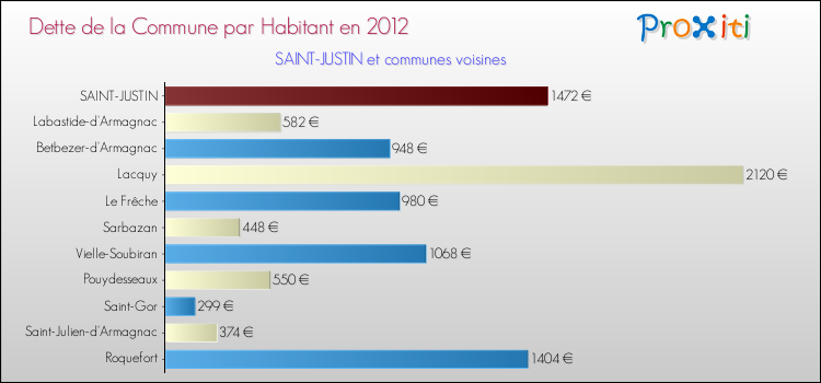Dette par habitant de la commune en 2012 pour SAINT-JUSTIN et les communes proches Comparaison de la dette par habitant de la commune en 2012 pour SAINT-JUSTIN et les communes voisines