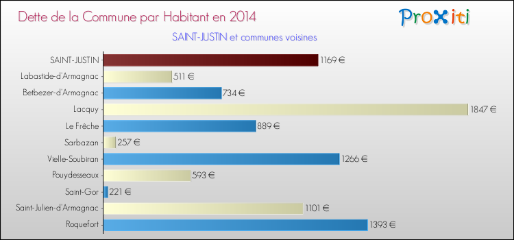 Dette par habitant de la commune en 2014 pour SAINT-JUSTIN et les communes proches Comparaison de la dette par habitant de la commune en 2014 pour SAINT-JUSTIN et les communes voisines