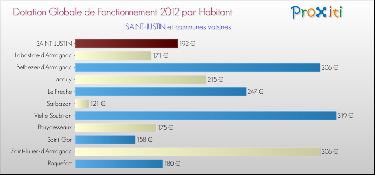 Montant des dotations globales de fonctionnement DGF par Habitant pour SAINT-JUSTIN et les communes proches Comparaison des des dotations globales de fonctionnement DGF par habitant pour SAINT-JUSTIN et les communes voisines