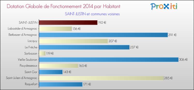 Montant des dotations globales de fonctionnement DGF par Habitant pour SAINT-JUSTIN et les communes proches en 2014. Comparaison des des dotations globales de fonctionnement DGF par habitant pour SAINT-JUSTIN et les communes voisines en 2014.