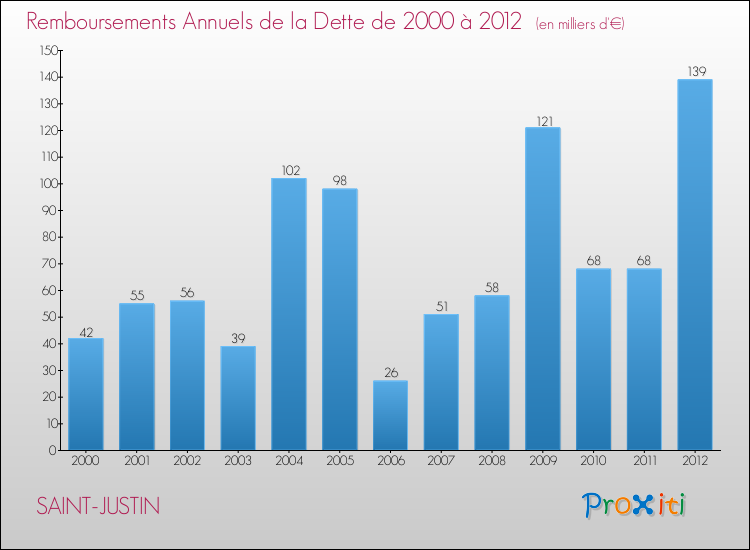 Evolution de l'annuité de la dette pour la commune de SAINT-JUSTIN de 2000 à 2012 Annuités de la dette pour SAINT-JUSTIN de 2000 à 2012