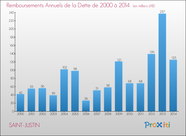 Evolution de l'annuité de la dette pour la commune de SAINT-JUSTIN de 2000 à 2014 Annuités de la dette pour SAINT-JUSTIN de 2000 à 2014