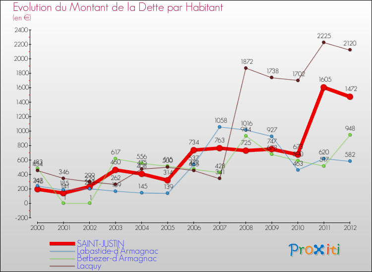 Evolution de la dette par habitant pour la commune de SAINT-JUSTIN et les communes proches de 2000 à 2012 Comparaison de la dette par habitant pour SAINT-JUSTIN et les communes voisines de 2000 à 2012