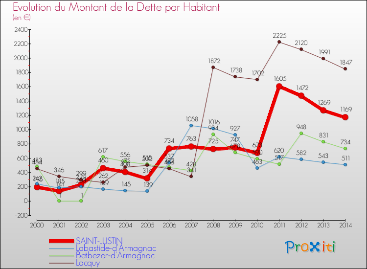 Evolution de la dette par habitant pour la commune de SAINT-JUSTIN et les communes proches de 2000 à 2014 Comparaison de la dette par habitant pour SAINT-JUSTIN et les communes voisines de 2000 à 2014