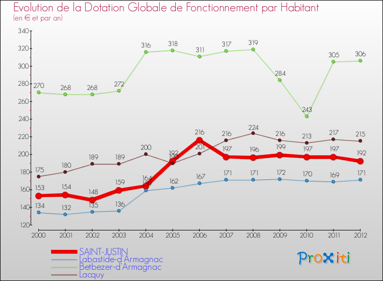 Evolution et montant de la dotation globale de fonctionnement par Habitant pour SAINT-JUSTIN et les communes proches Comparaison des dotations globales de fonctionnement par habitant pour SAINT-JUSTIN et les communes voisines