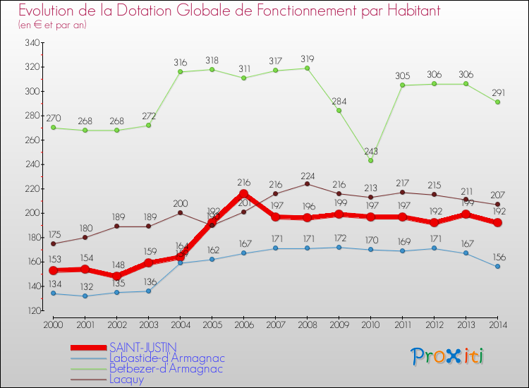 Evolution et montant de la dotation globale de fonctionnement par Habitant pour SAINT-JUSTIN et les communes proches de 2000 à 2014. Comparaison des dotations globales de fonctionnement par habitant pour SAINT-JUSTIN et les communes voisines de 2000 à 2014.