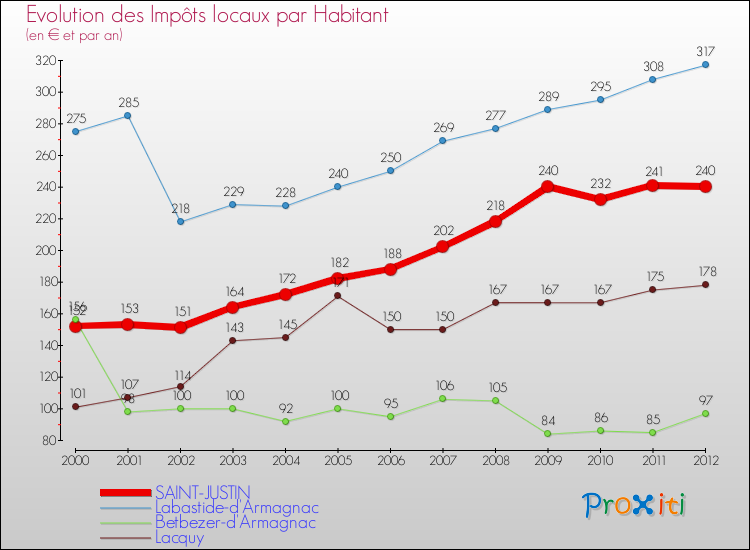 Evolution et montant des impôts locaux par Habitant pour SAINT-JUSTIN et les communes proches Comparaison des impôts locaux par habitant pour SAINT-JUSTIN et les communes voisines