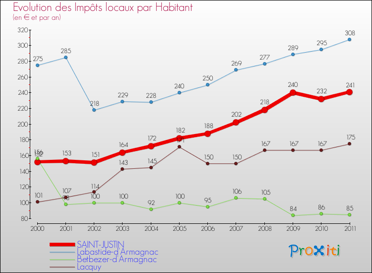 Evolution et montant des impôts locaux par Habitant pour SAINT-JUSTIN et les communes proches Comparaison des impôts locaux par habitant pour SAINT-JUSTIN et les communes voisines