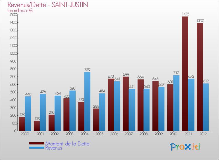 Evolution comparée de la dette et des revenus pour la commune de SAINT-JUSTIN de 2000 à 2012 Comparaison de la dette et des revenus pour SAINT-JUSTIN de 2000 à 2012