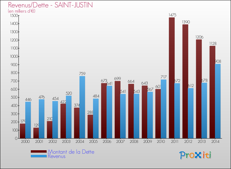 Evolution comparée de la dette et des revenus pour la commune de SAINT-JUSTIN de 2000 à 2014 Comparaison de la dette et des revenus pour SAINT-JUSTIN de 2000 à 2014