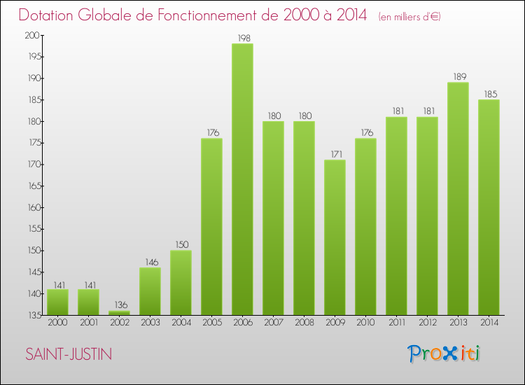 Evolution du montant de la Dotation Globale de Fonctionnement pour la commune de SAINT-JUSTIN de 2000 à 2014 Evolution du montant de la Dotation Globale de Fonctionnement pour SAINT-JUSTIN de 2000 à 2014