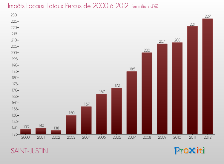 Evolution des Impôts Locaux pour la commune de SAINT-JUSTIN de 2000 à 2012 Evolution des Impôts Locaux pour SAINT-JUSTIN de 2000 à 2012