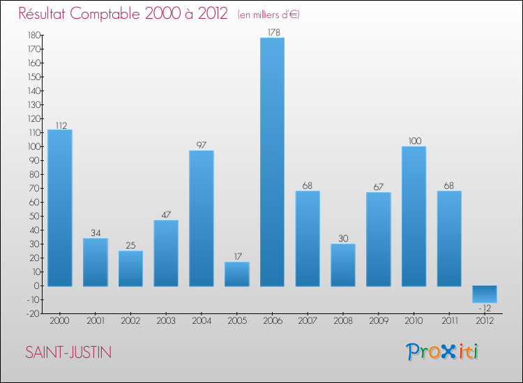 Evolution du résultat comptable pour la commune de SAINT-JUSTIN de 2000 à 2012 Evolution du résultat comptable pour SAINT-JUSTIN de 2000 à 2012