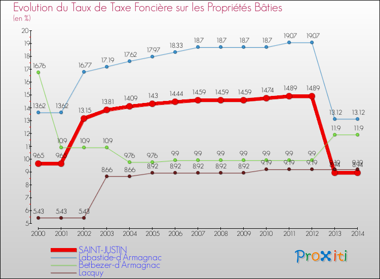 Evolution du taux de la taxe foncière sur le bati pour SAINT-JUSTIN et les communes proches de 2000 à 2014 Comparaison des taux de taxe foncière sur le bati pour SAINT-JUSTIN et les communes voisines de 2000 à 2014