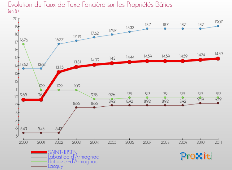 Evolution du taux de la taxe foncière sur le bati pour SAINT-JUSTIN et les communes proches Comparaison des taux de taxe foncière sur le bati pour SAINT-JUSTIN et les communes voisines