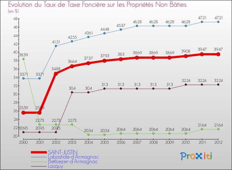 Evolution du taux de la taxe foncière sur les immeubles et terrains non batis pour SAINT-JUSTIN et les communes proches de 2000 à 2012 Comparaison des taux de la taxe foncière sur les immeubles et terrains non batis pour SAINT-JUSTIN et les communes voisines de 2000 à 2012