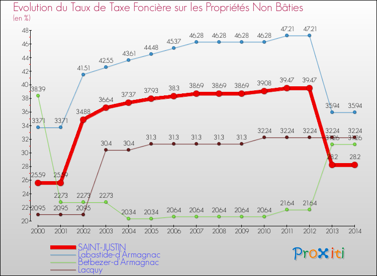 Evolution du taux de la taxe foncière sur les immeubles et terrains non batis pour SAINT-JUSTIN et les communes proches de 2000 à 2014 Comparaison des taux de la taxe foncière sur les immeubles et terrains non batis pour SAINT-JUSTIN et les communes voisines de 2000 à 2014