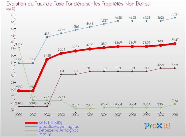 Evolution du taux de la taxe foncière sur les immeubles et terrains non batis pour SAINT-JUSTIN et les communes proches Comparaison des taux de la taxe foncière sur les immeubles et terrains non batis pour SAINT-JUSTIN et les communes voisines