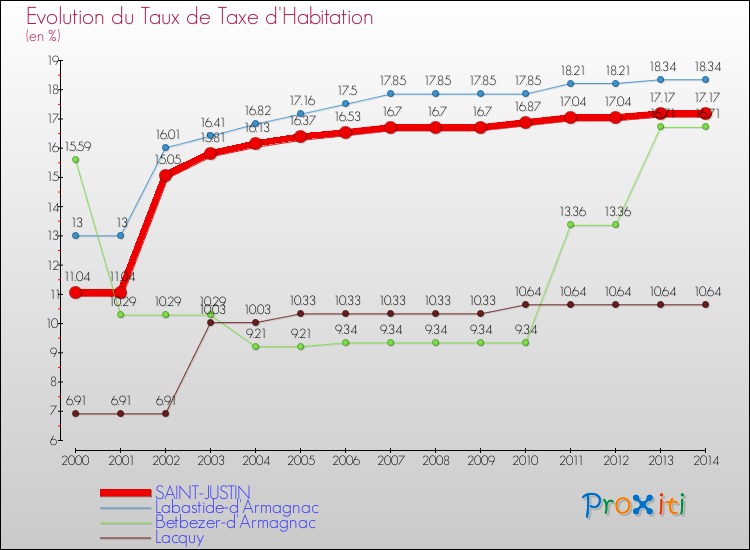 Evolution du taux de la taxe d'habitation pour SAINT-JUSTIN et les communes proches de 2000 à 2014 Comparaison des taux de la taxe d'habitation pour SAINT-JUSTIN et les communes voisines de 2000 à 2014