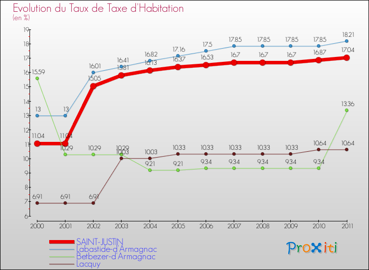 Evolution du taux de la taxe d'habitation pour SAINT-JUSTIN et les communes proches Comparaison des taux de la taxe d'habitation pour SAINT-JUSTIN et les communes voisines