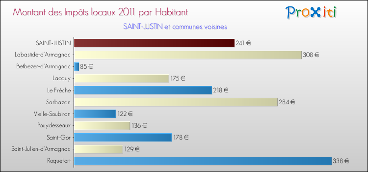 Montant des impôts locaux par Habitant pour SAINT-JUSTIN et les communes proches Comparaison des impôts locaux par habitant pour SAINT-JUSTIN et les communes voisines