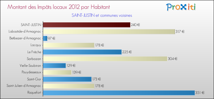 Montant des impôts locaux par Habitant pour SAINT-JUSTIN et les communes proches Comparaison des impôts locaux par habitant pour SAINT-JUSTIN et les communes voisines