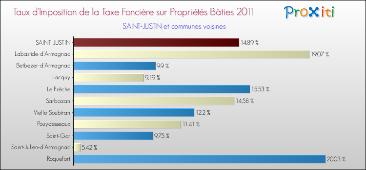 Taux d'imposition de la taxe foncière sur le bati 2011 pour SAINT-JUSTIN et les communes proches Comparaison des taux d'imposition de la taxe foncière sur le bati 2011 pour SAINT-JUSTIN et les communes voisines