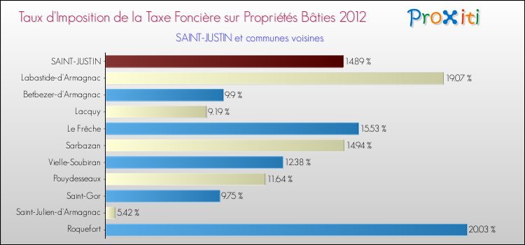 Taux d'imposition de la taxe foncière sur le bati 2012 pour SAINT-JUSTIN et les communes proches Comparaison des taux d'imposition de la taxe foncière sur le bati 2012 pour SAINT-JUSTIN et les communes voisines