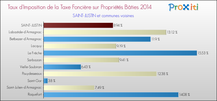 Taux d'imposition de la taxe foncière sur le bati 2014 pour SAINT-JUSTIN et les communes proches Comparaison des taux d'imposition de la taxe foncière sur le bati 2014 pour SAINT-JUSTIN et les communes voisines